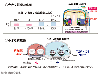 図表3-1-6　新幹線の比較優位性