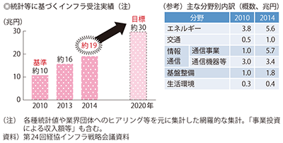 図表3-1-8　我が国のインフラ受注実績と分野別内訳 図表3-1-8　我が国のインフラ受注実績と分野別内訳