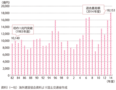 図表3-1-9　我が国建設企業の海外受注実績の推移