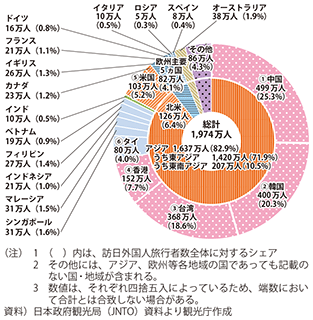 図表3-1-11　訪日外国人旅行者数と構成比（国・地域別）（2015年暫定値）