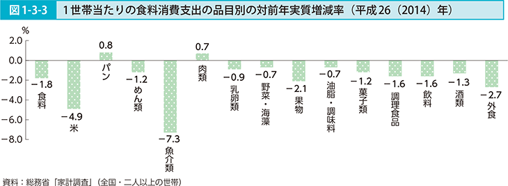 図1-3-3 1世帯当たりの食料消費支出の品目別の対前年実質増減率