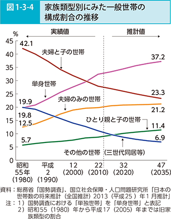 図1-3-4 家族類型別にみた一般世帯の構成割合の推移