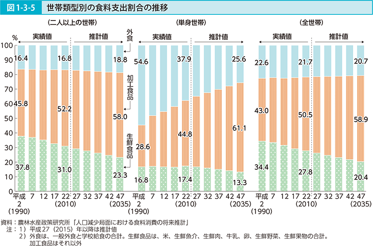 図1-3-5 世帯累計別の食料支出割合の推移