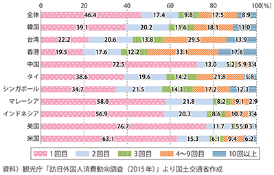 図表3-1-17　訪日主要国旅行者の日本への来訪回数（観光・レジャー目的）