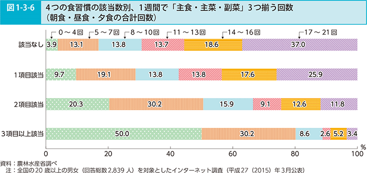 図1-3-6 4つの食習慣の該当数別、1週間で「主食・主菜・副菜」3つ揃う回数（朝食・昼食・夕食の合計回数）