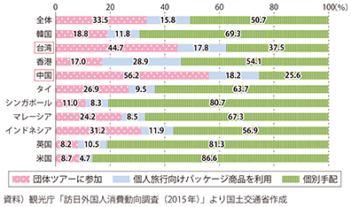 図表3-1-18　訪日主要国旅行者の旅行手配方法（観光・レジャー目的）