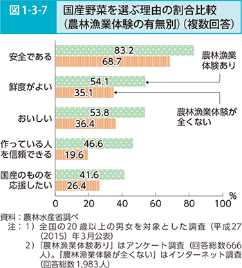 図1-3-7 国産野菜を選ぶ理由の割合比較（農林漁業体験の有無別）（複数回答）