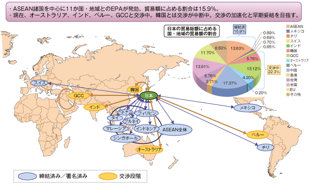 日本のEPAの現状（2009年12月現在）