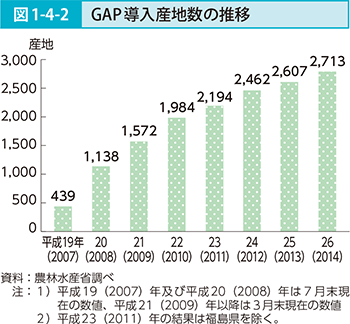 図1-4-2　GAP導入産地数の推移