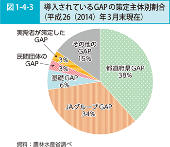 図1-4-3 導入されているGAPの策定主体別割合