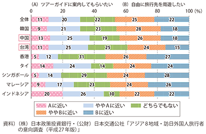 図表3-1-19　海外旅行における周遊スタイル