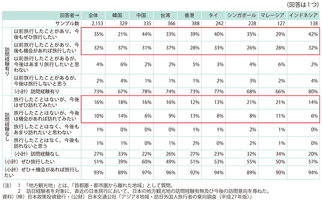 図表3-1-20　日本の地方観光地の訪問経験有無及び今後の訪問意向（訪日経験者）