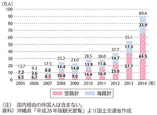 図表3-1-22　沖縄県外国人旅行者数の推移 図表3-1-22　沖縄県外国人旅行者数の推移