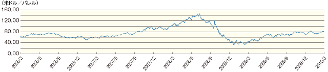 WTI原油価格動向（2006年３月～2010年３月）