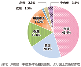 図表3-1-23　外国人旅行者の国籍別構成比（2014年）