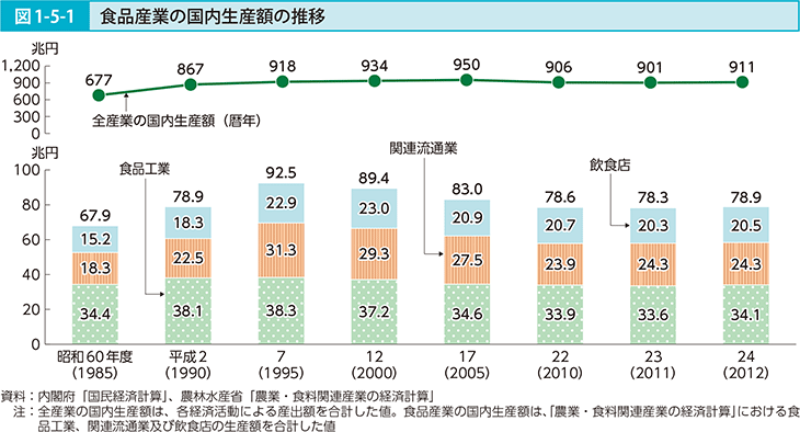 図1-5-1 食品産業の国内生産額の推移