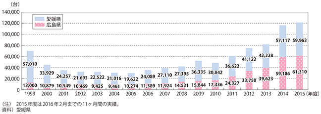 図表3-1-28　瀬戸内しまなみ海道レンタサイクルの利用実績 図表3-1-28　瀬戸内しまなみ海道レンタサイクルの利用実績