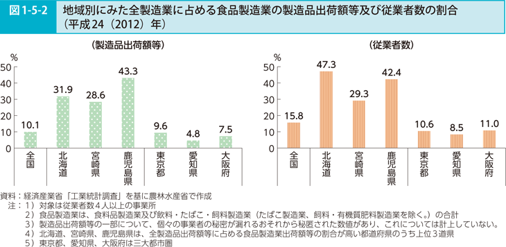 図1-5-2 地域別にみた全製造業に占める食品製造業の製造品出荷等及び従業者数の割合（平成24（2012）年）