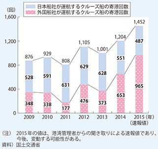 図表3-1-14　我が国港湾へのクルーズ船の寄港回数