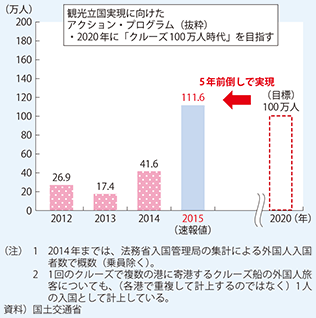 図表3-1-15　クルーズ船による外国人入国者数（概数）