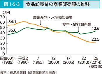 図1-5-3 食品卸売業の商業販売額の推移