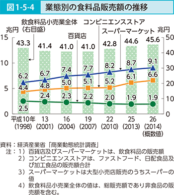 図1-5-4 業態別の食料品販売額の推移