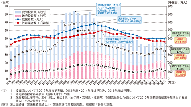 図表3-2-1　建設投資、建設業における許可業者数及び就業者数の推移