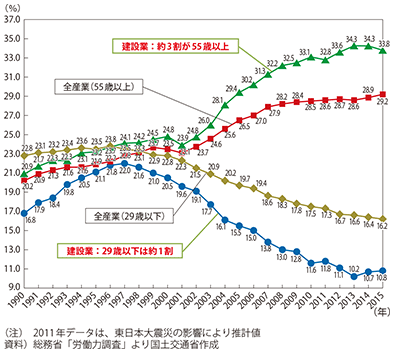 図表3-2-2　若手比率の低下、高齢化の進行