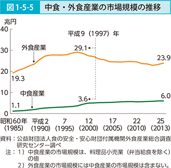 図1-5-5 中食・外食産業の市場規模の推移