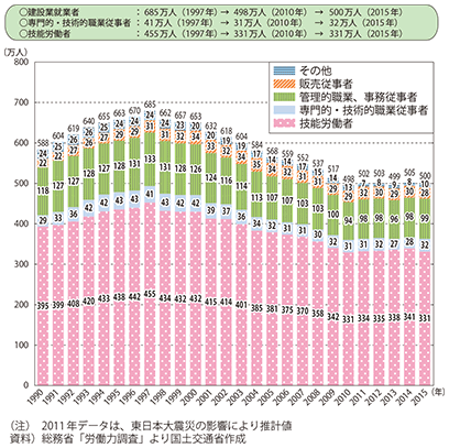 図表3-2-4　建設業就業者の推移