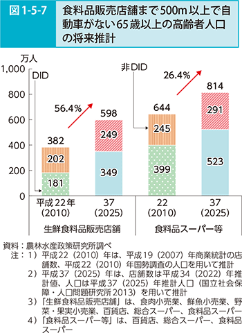 図1-5-7 食料品販売店舗まで500m以上で自動車がない65歳以上の高齢者人口の将来推計