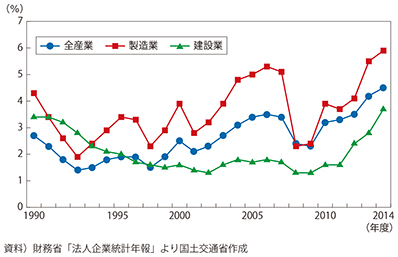 図表3-2-5　建設業の売上高経常利益率の推移