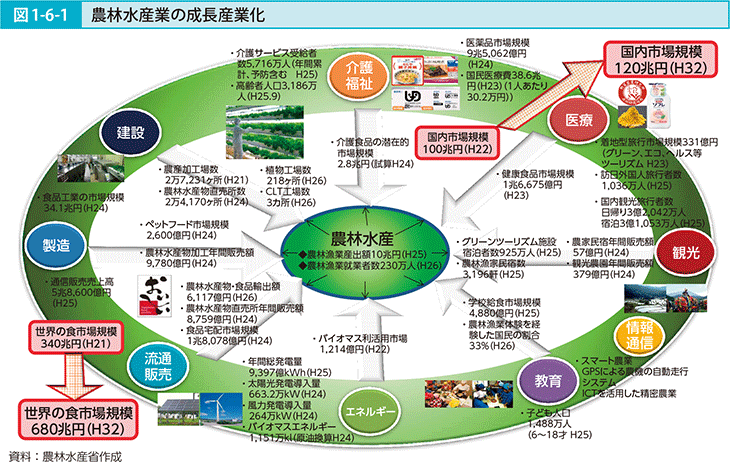 図1-6-1 農林水産業の成長産業化