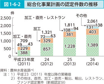 図1-6-2 総合化事業計画の認定件数の推移