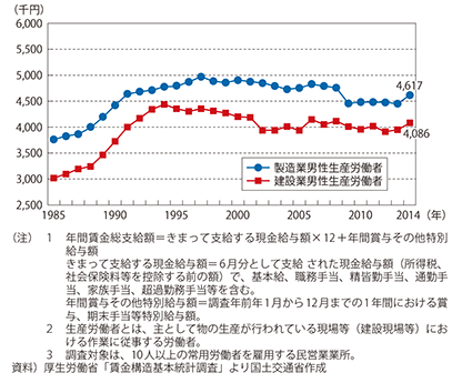 図表3-2-6　年間賃金総支給額の推移