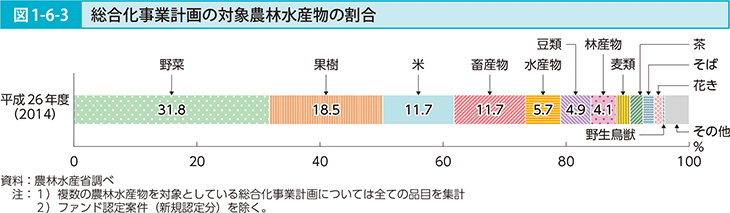 図1-6-3 総合化事業計画の対象農林水産物の割合