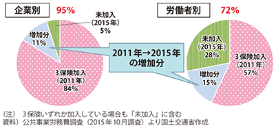 図表3-2-7　社会保険の加入率