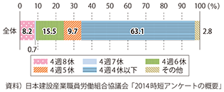 図表3-2-9　建設業の休日について