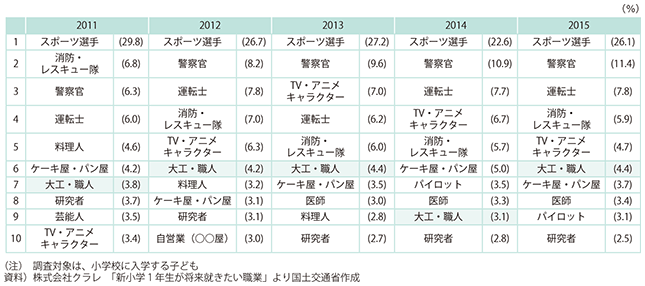 図表3-2-10　就きたい職業に関するアンケート（男の子）