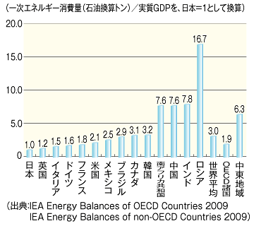 GDPあたりのエネルギー消費量の各国比較（2007年）