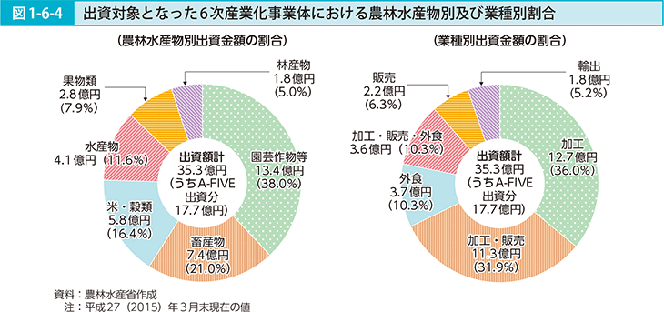 図1-6-4 出資対象となった6次産業化事業体における農林水産物別及び業種別割合