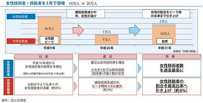 図表3-2-11　女性技術者および技能者を「5年で倍増」の目標