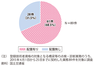 図表3-2-17　先行して登録した資格の活用状況について