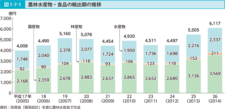 図1-7-1 農林水産物・食品の輸出額の推移