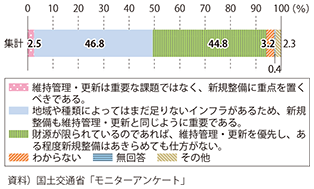 図表3-2-19　インフラの新規整備と維持管理・更新のバランスについての意識