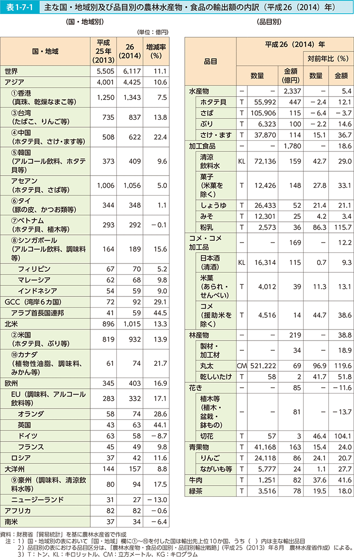 表1-7-1　主な国・地域別及び品目別の農林水産物・食品の輸出額の内訳（平成26（2014）年）