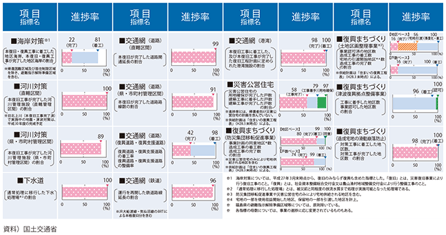 図表II-1-1-1　公共インフラの本格復旧・復興の進捗状況（平成28年3月末時点）