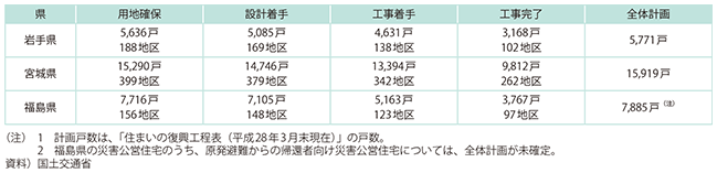 図表II-1-3-1　災害公営住宅の整備状況（H28.3.31）