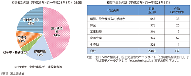 図表II-1-5-1　公共建築相談窓口における対応状況（全国集計）