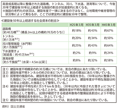 図表II-2-2-1　社会資本の老朽化の現状